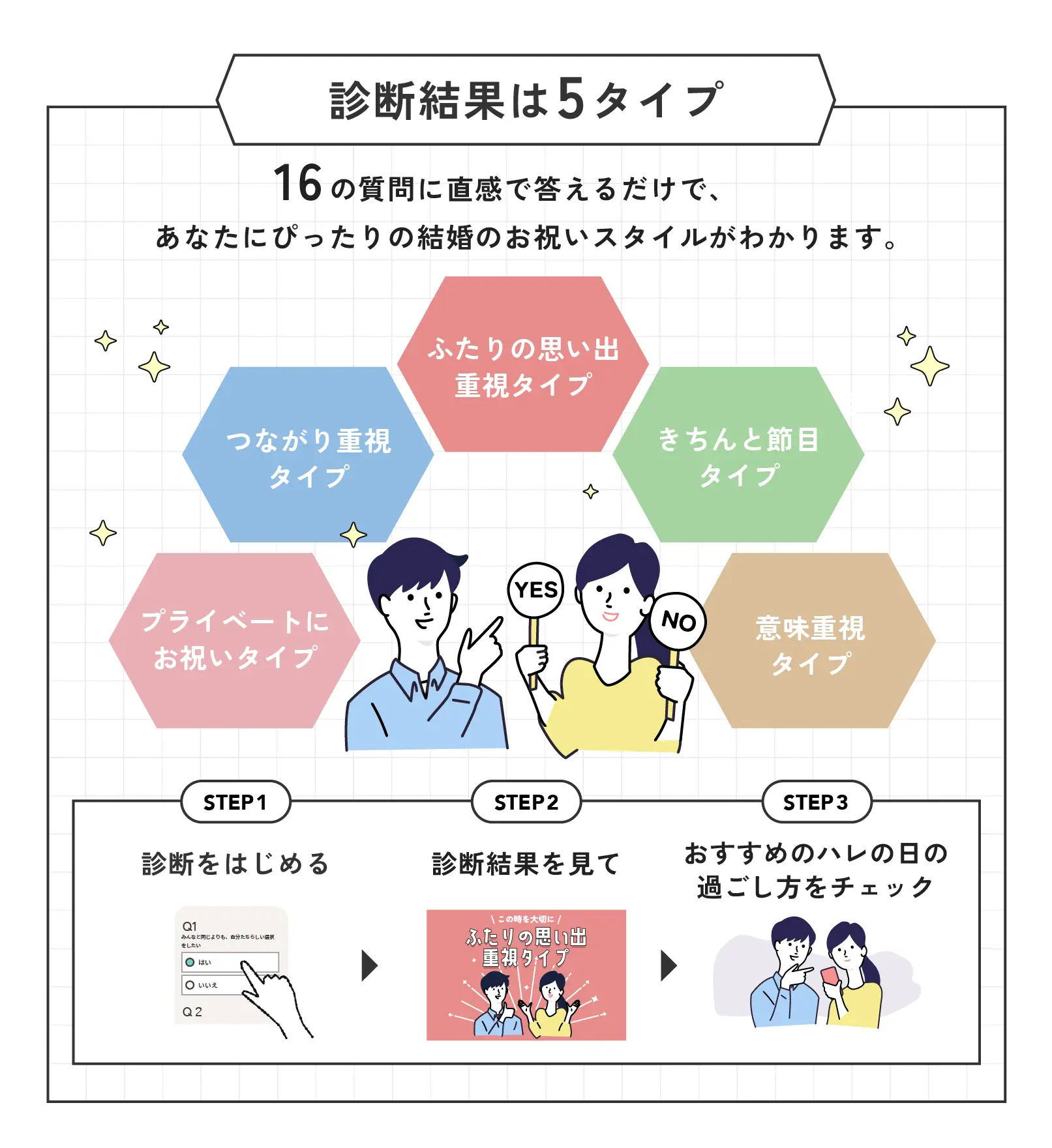 診断結果は5タイプ。16の質問に直感で答えるだけで、あなたにぴったりの結婚のお祝いスタイルがわかります。